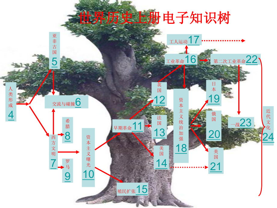 新部编人教版九年级历史上册《总复习》教学课件.ppt_第1页