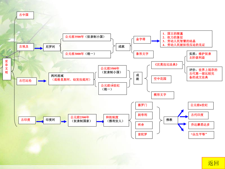 新部编人教版九年级历史上册《总复习》教学课件.ppt_第3页