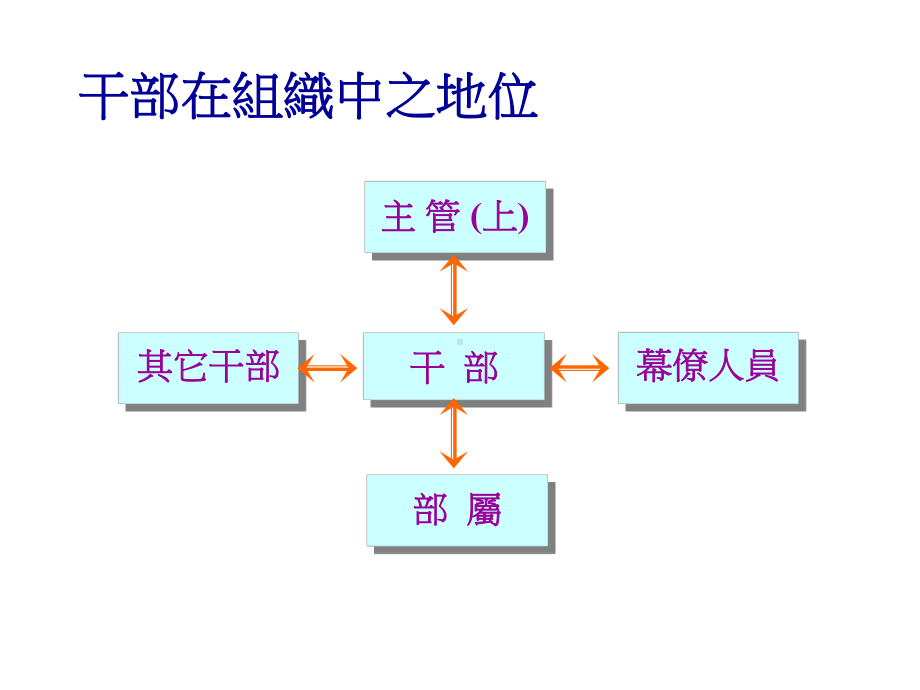 干部管理职责与执行技巧课件.pptx_第3页