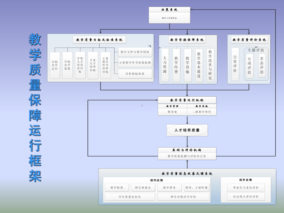 教学质量保障体系运行情况说明学习培训模板课件.ppt_第3页