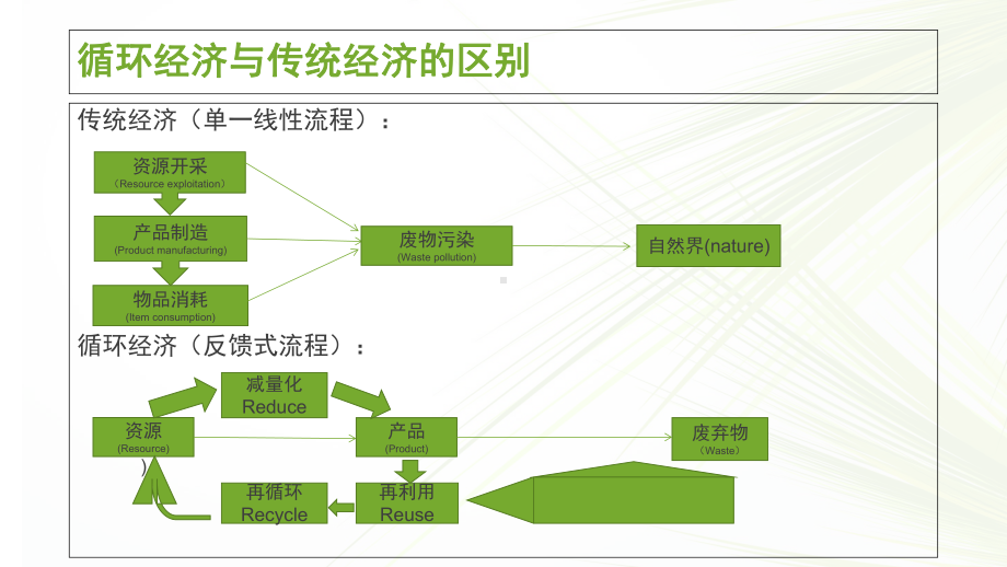 循环经济模式课件.ppt_第3页