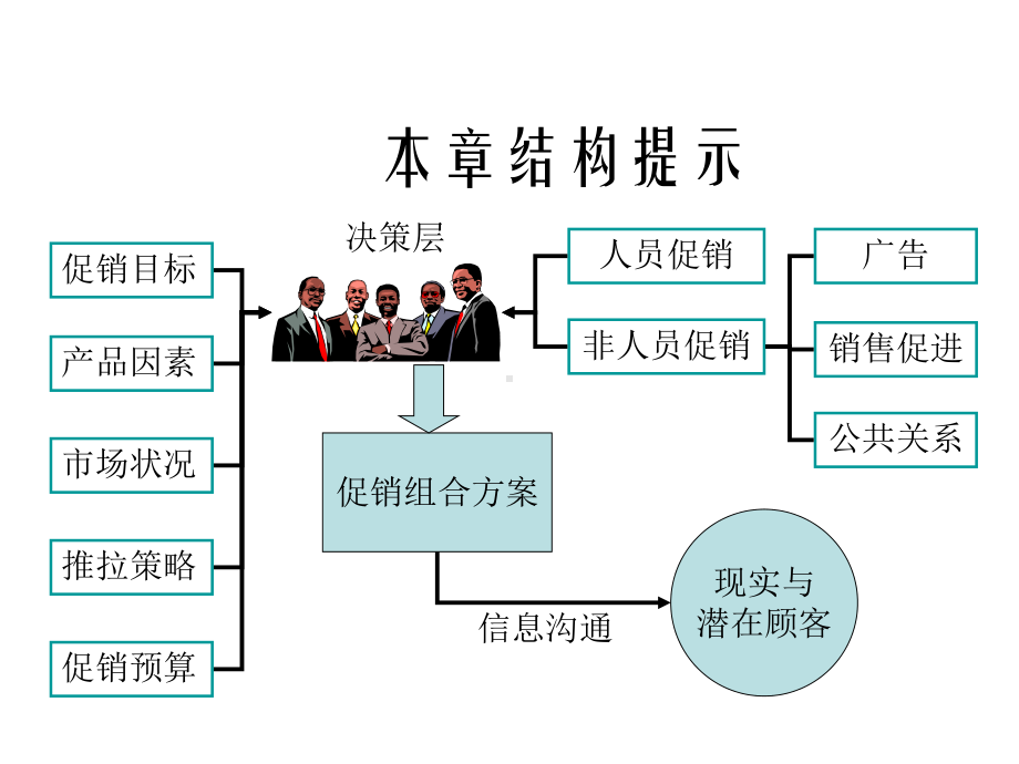 市场营销学企业促销的方式与促销组合课件.pptx_第2页