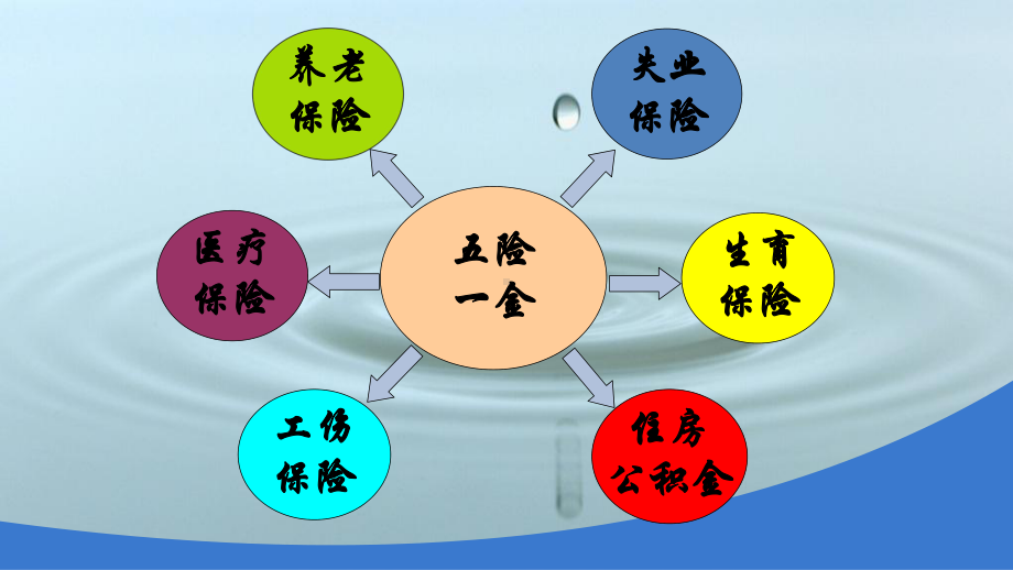 新进岗员工“五险一金”培训课件 .ppt_第3页