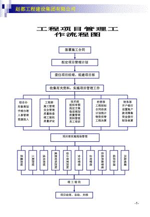 建筑公司各项工作流程图课件.pptx