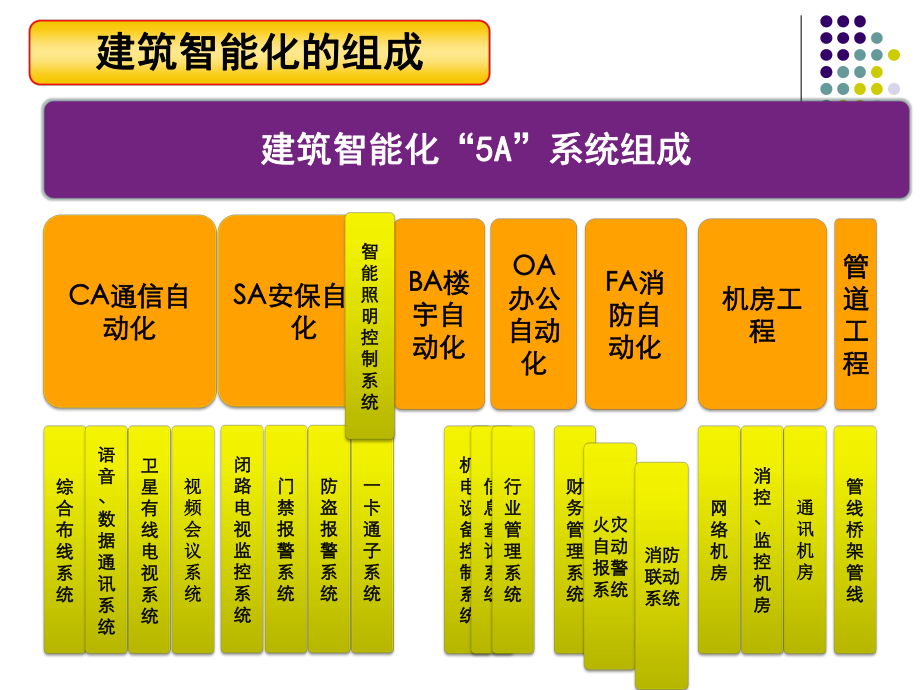 建筑智能化系统课件.pptx_第3页