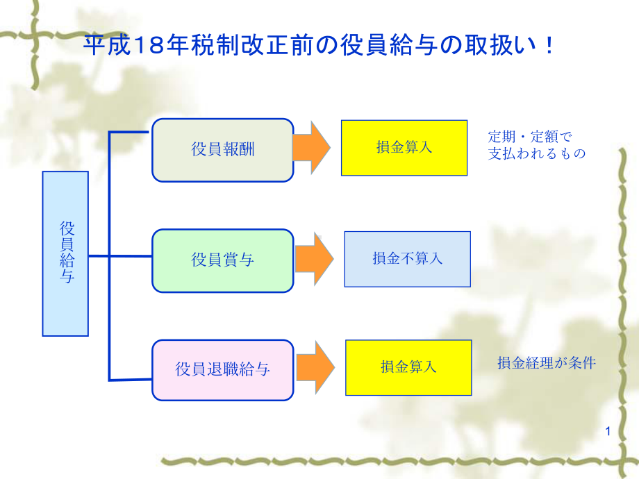 役员给与退职金基本编讲师吉光隆服部泰彦课件.pptx_第1页