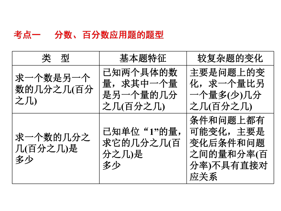 小学六年级：第23课时 分数、百分数应用题课件.ppt_第3页