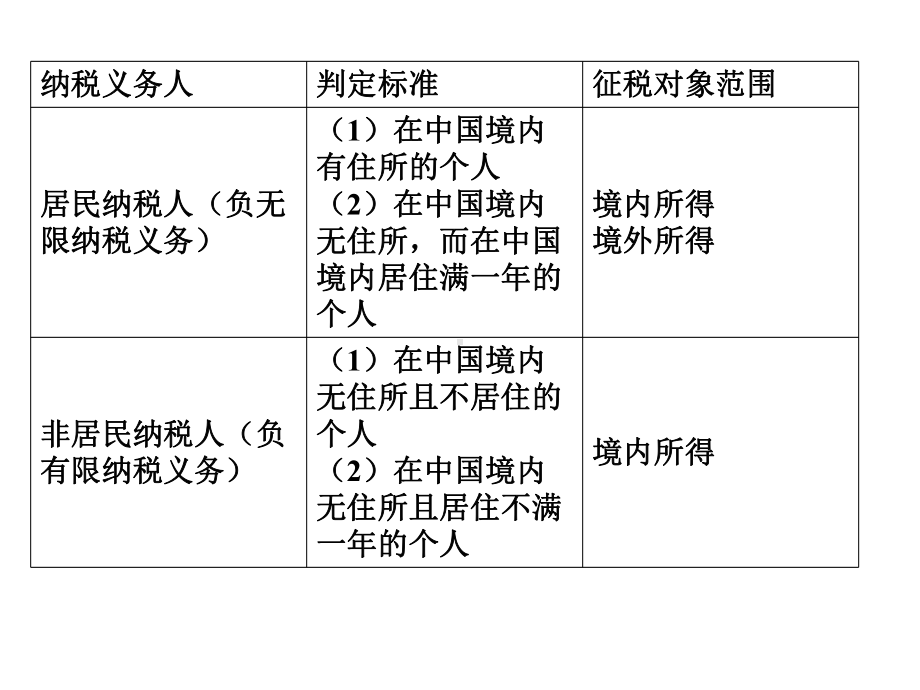 应纳税所得额=偶然所得课件.ppt_第3页