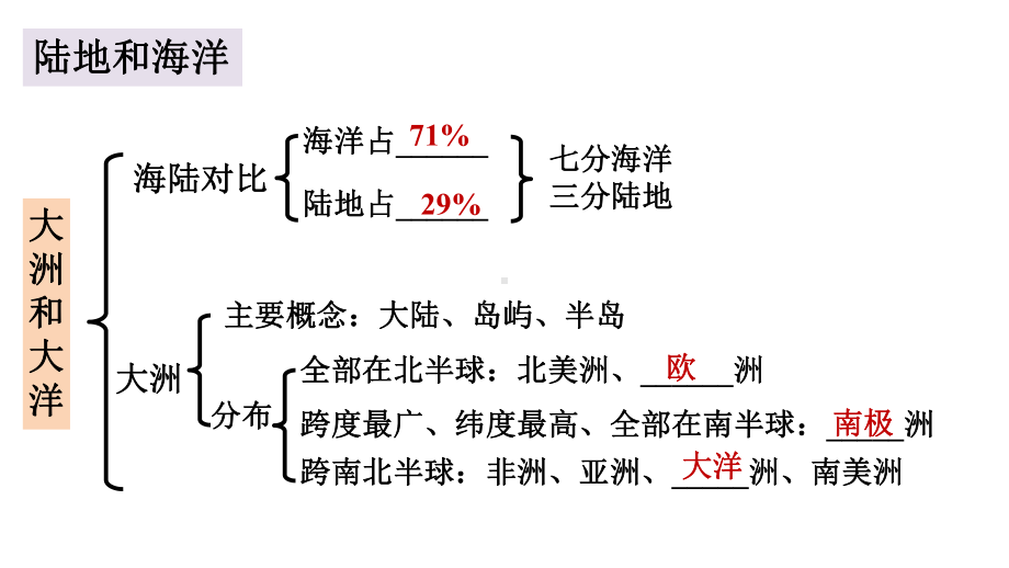 新人教版七年级上册初一地理 第2章陆地和海洋 单元期末复习课件.ppt_第2页