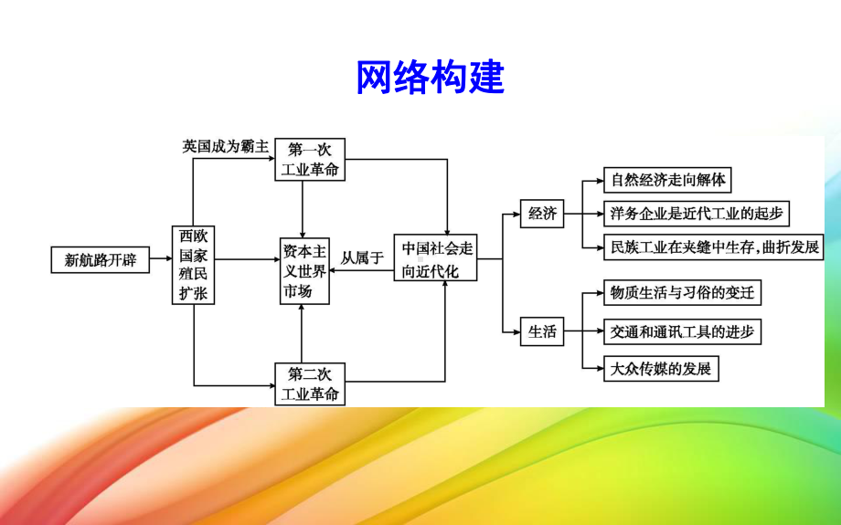 岳麓版必修二课件：单元总结2.ppt_第3页