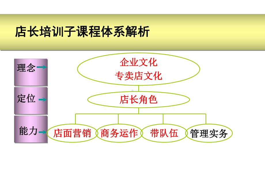 店面管理店长管理实务课件.pptx_第2页