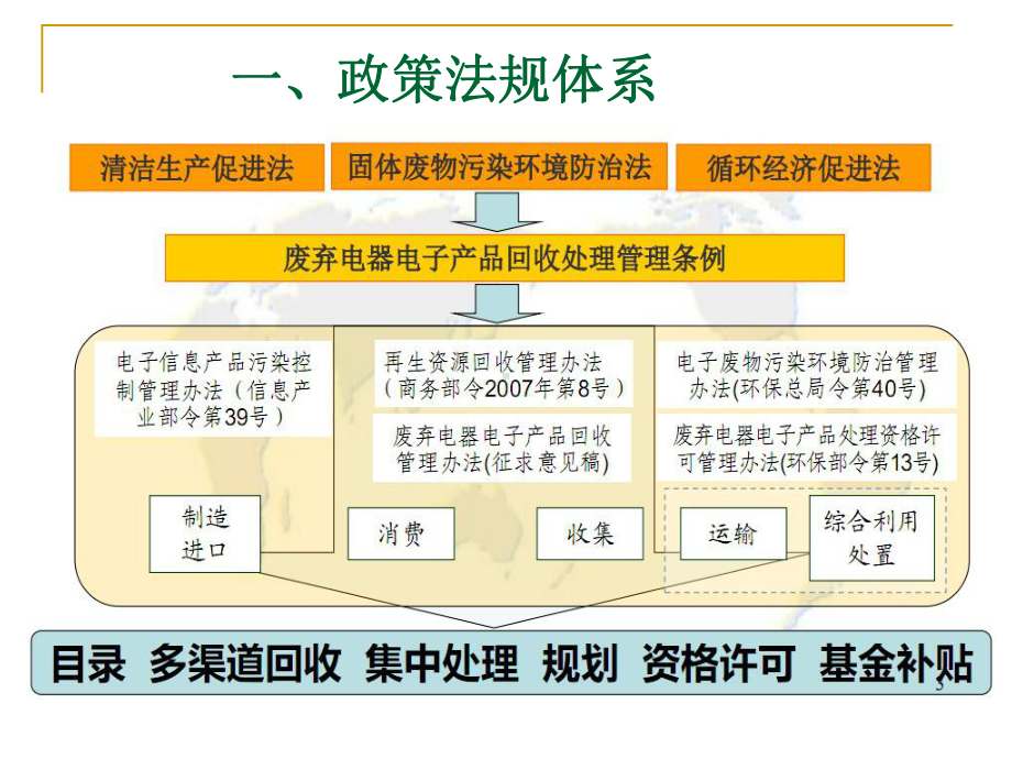 废弃电器电子产品环境管理及拆解情况审核要点课件.pptx_第3页