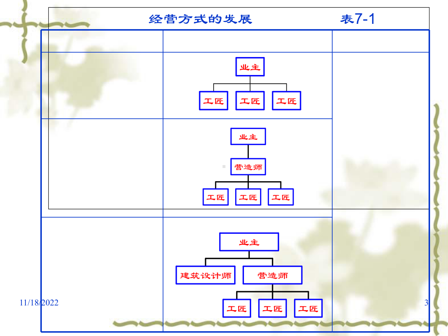 建筑企业投标承包和合同管理课件.ppt_第3页