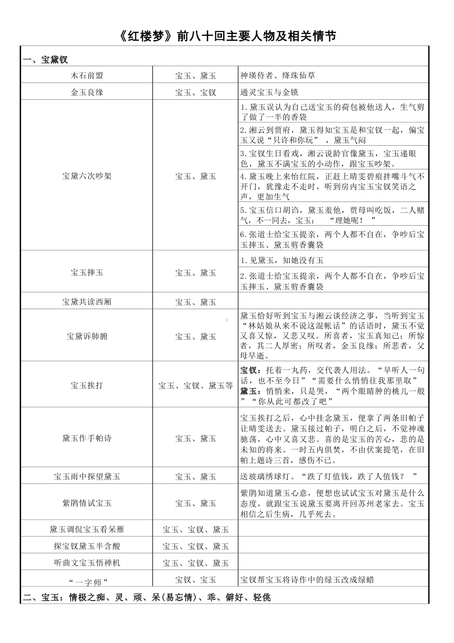 统编版高中语文必修下册《红楼梦》前八十回主要人物及相关情节.docx_第1页