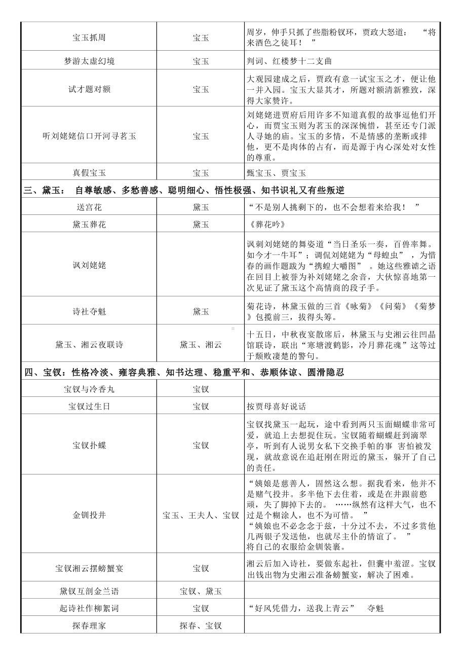 统编版高中语文必修下册《红楼梦》前八十回主要人物及相关情节.docx_第2页