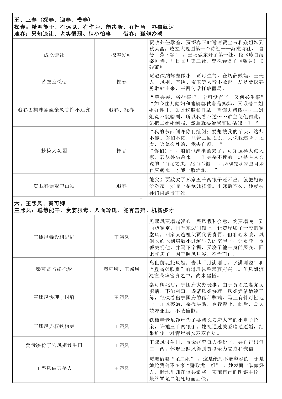 统编版高中语文必修下册《红楼梦》前八十回主要人物及相关情节.docx_第3页