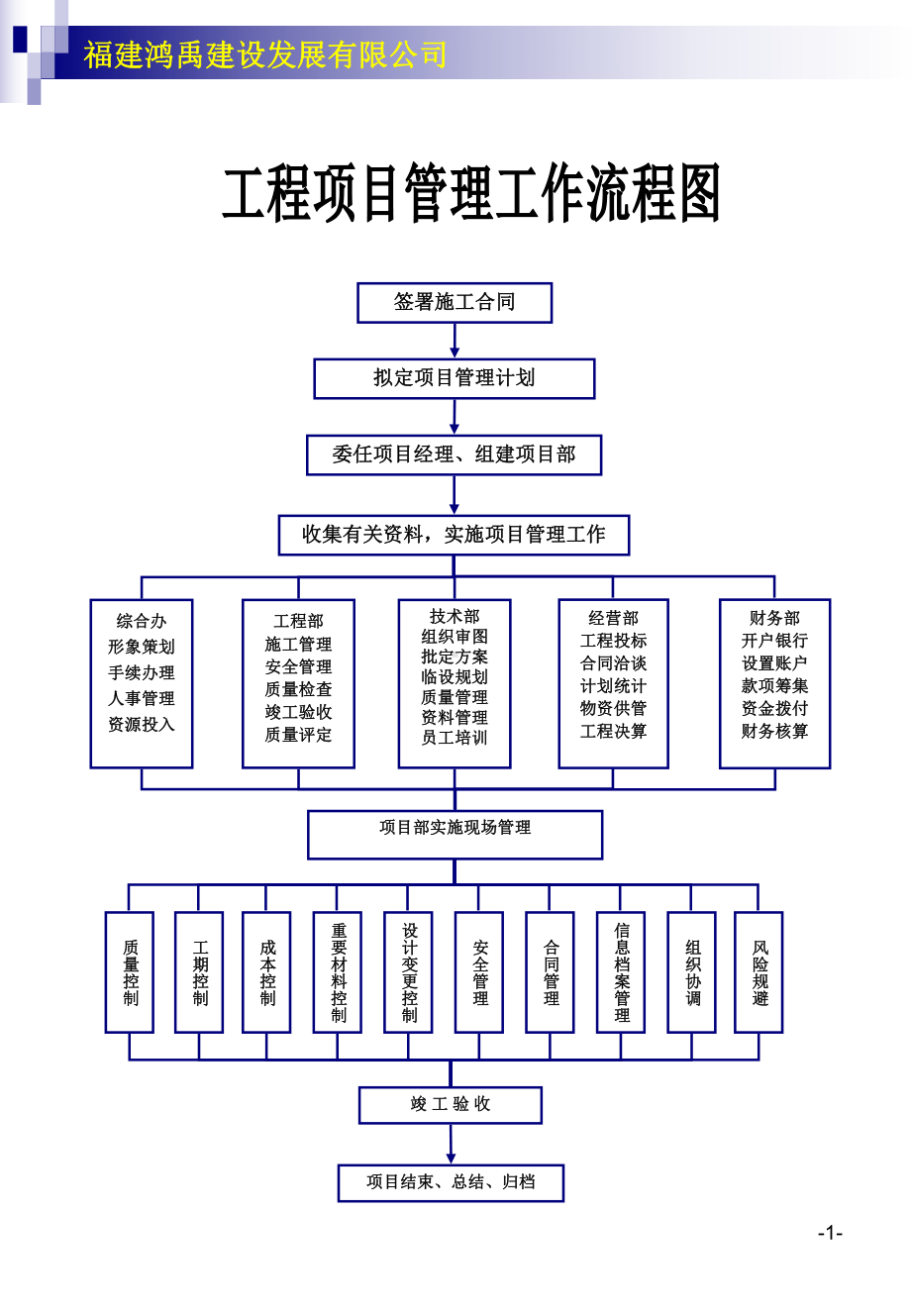 建筑公司各项工作流程图操作表所有部门课件.ppt_第1页