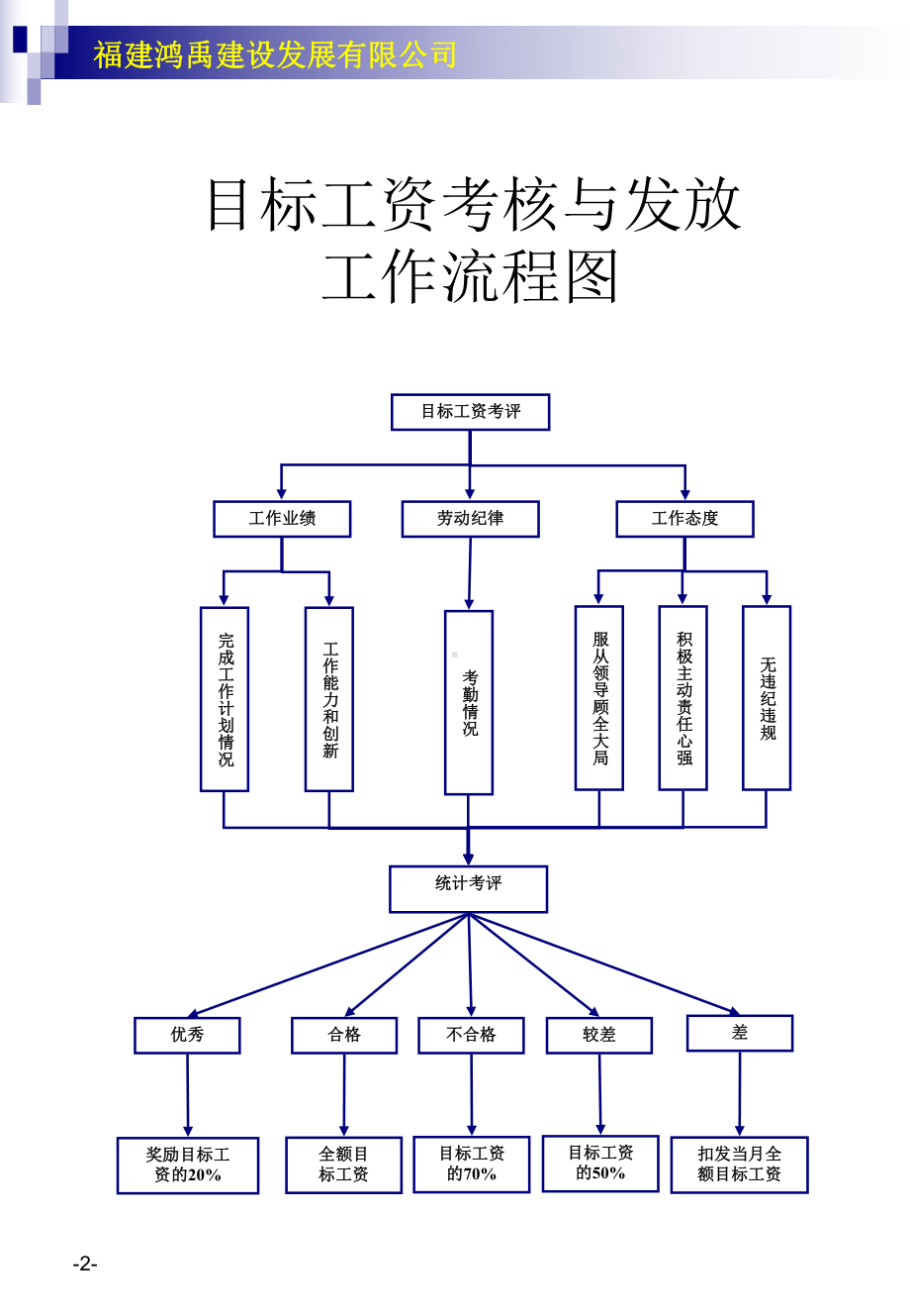 建筑公司各项工作流程图操作表所有部门课件.ppt_第2页