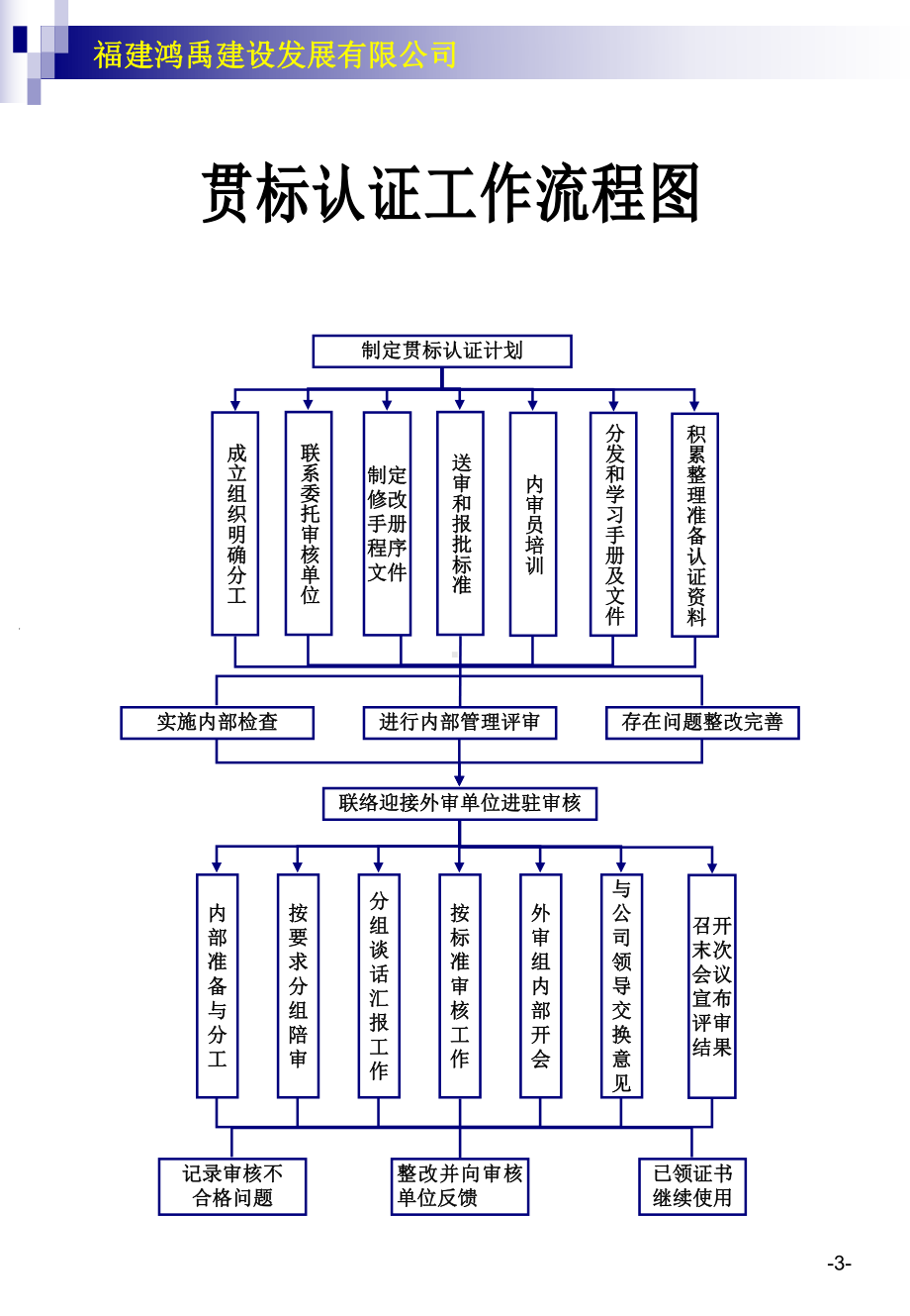 建筑公司各项工作流程图操作表所有部门课件.ppt_第3页