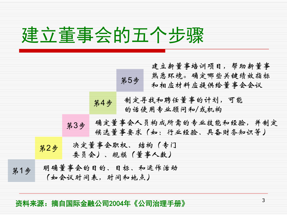 建设有效的董事会课件.pptx_第3页