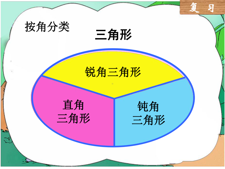 四年级数学下册课件-7三角形、平行四边形和梯形90-苏教版（共33张PPT）.ppt_第3页