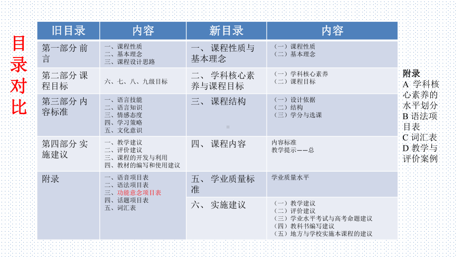 教学用 高中英语学科新旧课标对比.pptx_第3页