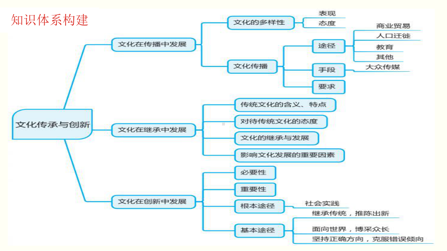 文化生活第二单元文化传承与创新复习及主观题突破课件.pptx_第2页