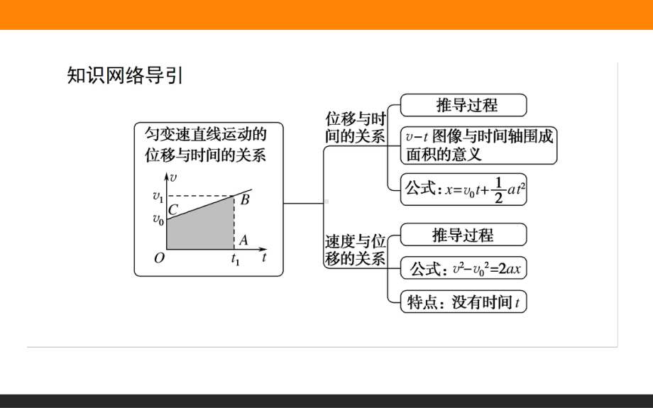 新教材人教版《匀变速直线运动的位移与时间的关系》优秀课件1.ppt_第2页