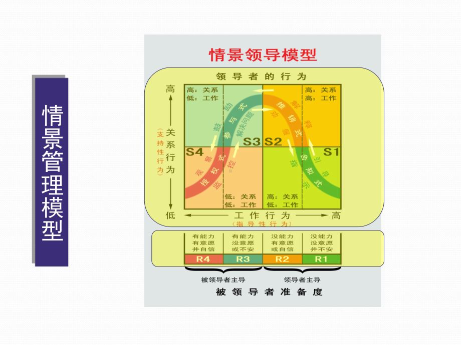 情景领导团队管理领导魅力影响力课件.pptx_第2页