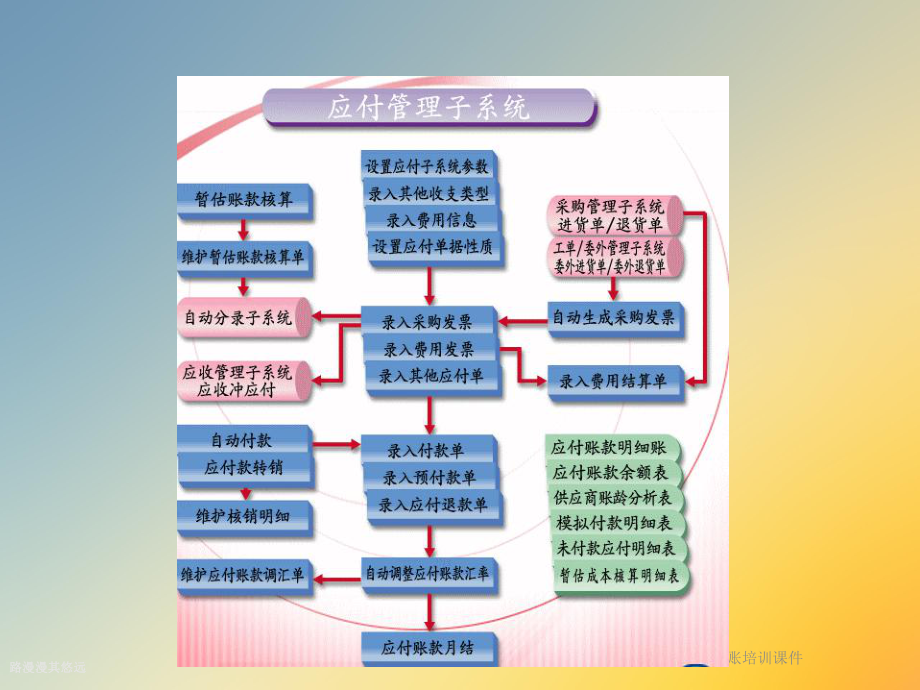 应付应收总账培训课件.ppt_第3页