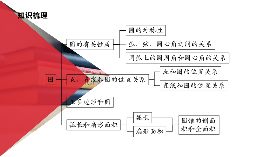 数学九年级上册课件圆全章复习公开课.pptx_第2页