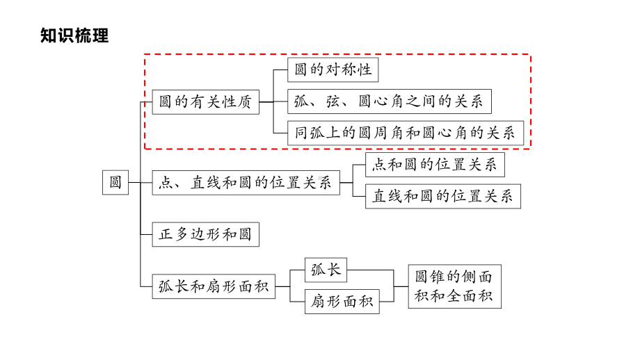 数学九年级上册课件圆全章复习公开课.pptx_第3页