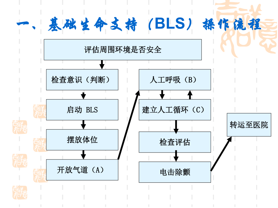 急救技能操作流程课件.pptx_第2页