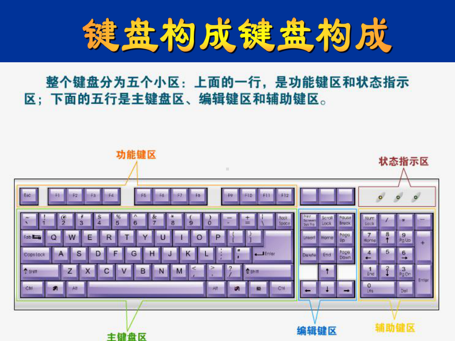 三年级下册信息技术课件－2.常用按键掌握牢｜人教版（共14张PPT）.ppt_第2页