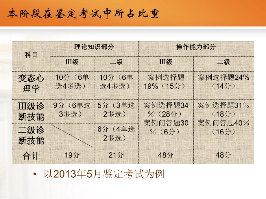 心理咨询师理论知识与操作能力阶段复习指导培训课件.ppt_第2页