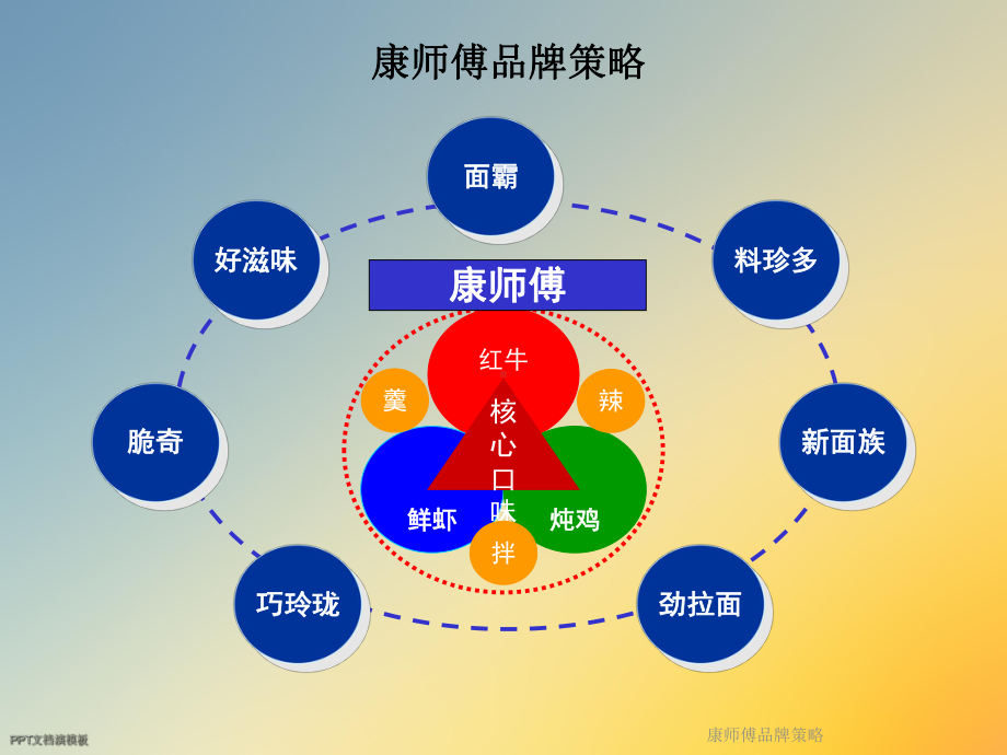 康师傅品牌策略课件.ppt_第2页