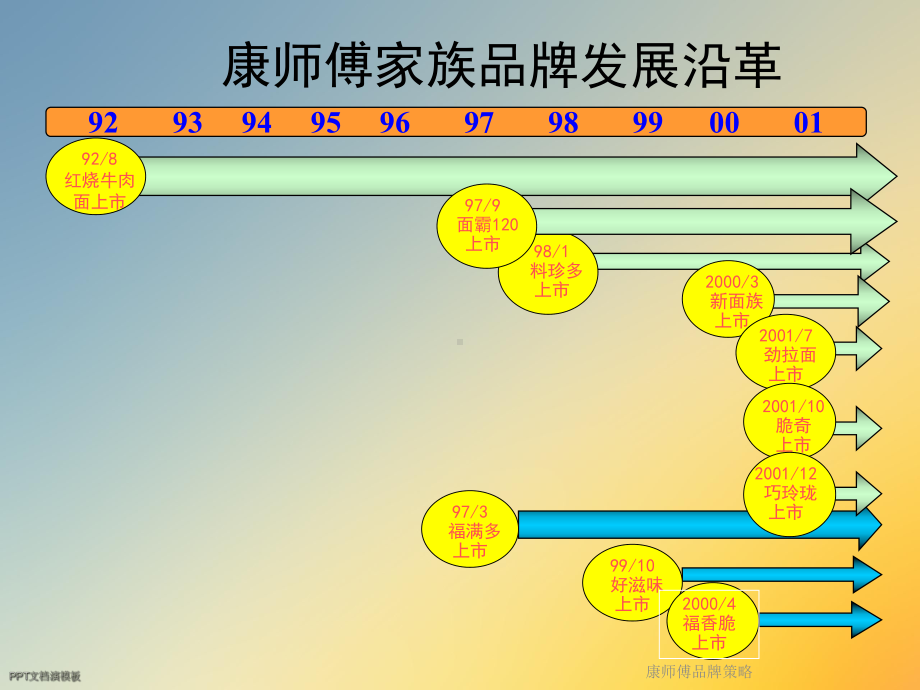 康师傅品牌策略课件.ppt_第3页