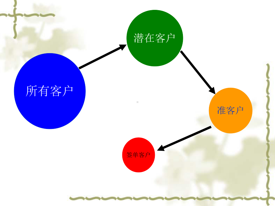 家装营销教程参考版课件.pptx_第3页