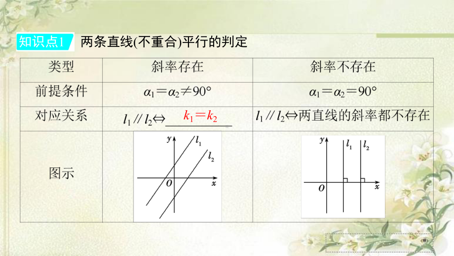 新教材人教A版高中数学选择性必修第一册212 两条直线平行和垂直的判定 教学课件.pptx_第3页