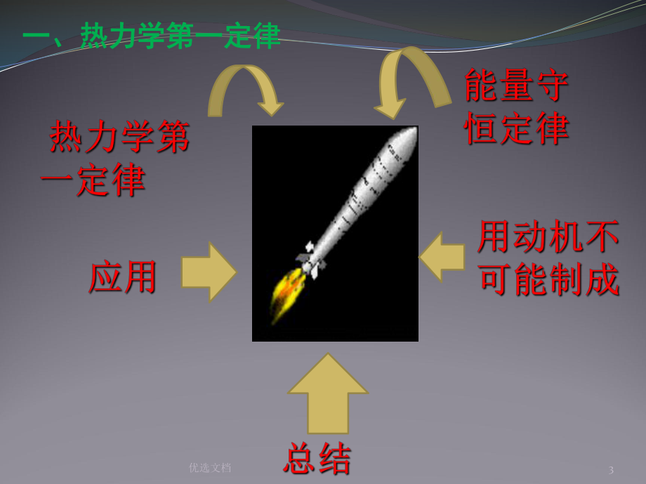 教案高中物理选修3 3热力学第一定律课件.ppt_第3页