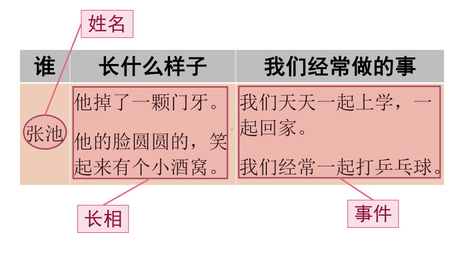 新课标部编RJ人教版 二年级语文 下册第二学期 作文习作范文课件语文园地二-一个好朋友.ppt_第3页