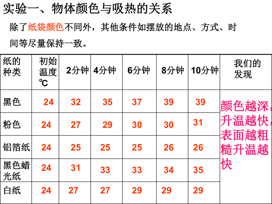 怎样得到更多的光和热课件.ppt_第3页