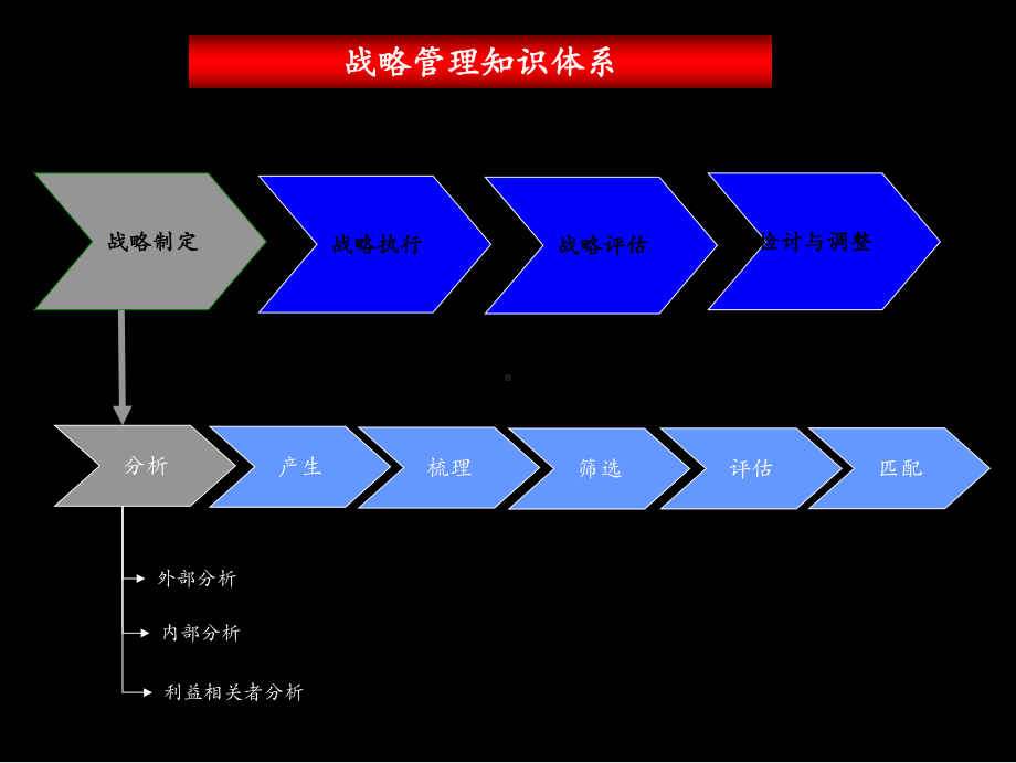 战略管理知识体系讲义1课件.pptx_第1页