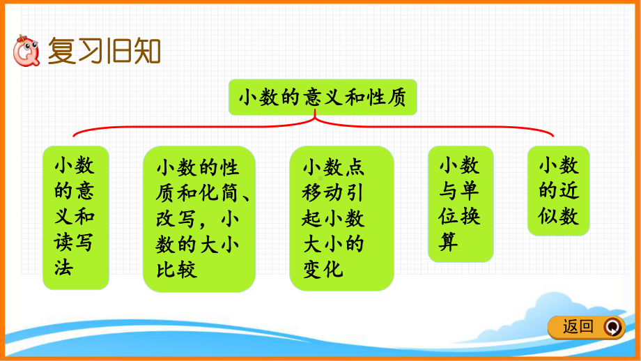 新人教版四年级下册数学第四单元《整理与复习》教学课件.pptx_第2页