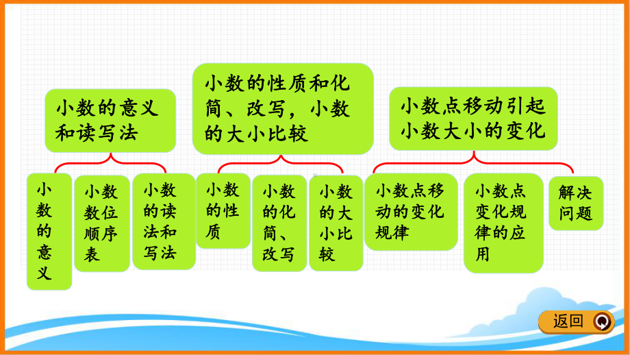 新人教版四年级下册数学第四单元《整理与复习》教学课件.pptx_第3页