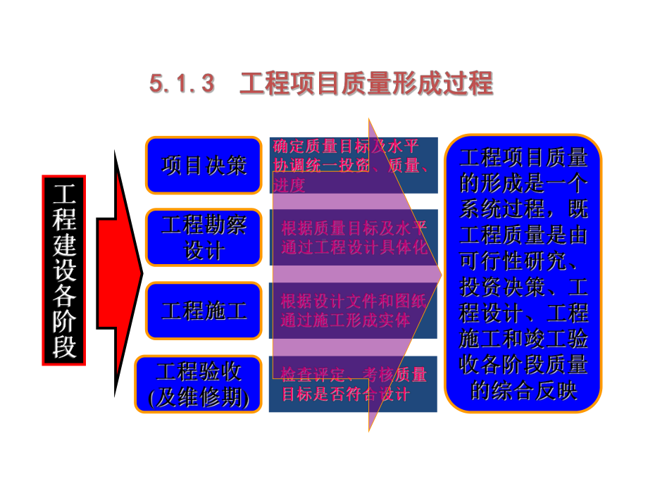 工程项目施工质量验收课件.ppt_第3页