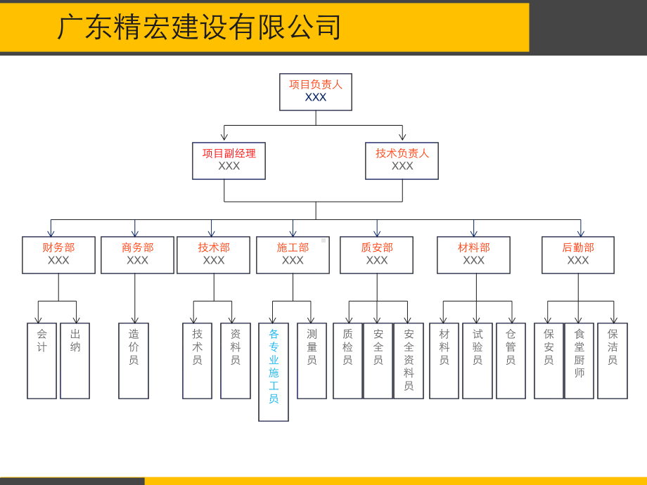 建筑施工企业项目管理人员岗位职责分工乙方课件.pptx_第3页