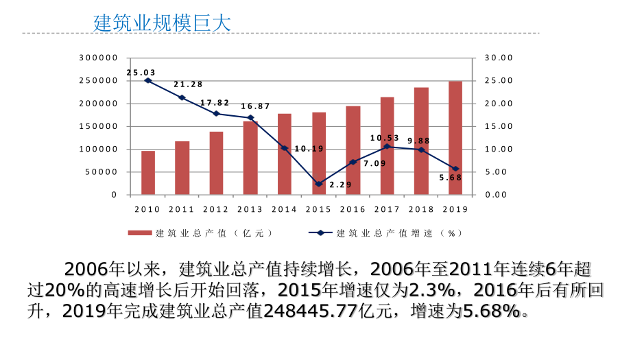 建筑业改革发展趋势思考课件.pptx_第3页