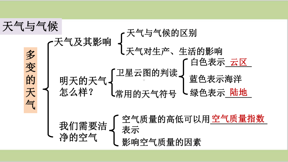 新人教版七年级上册初中地理第3章期末单元复习课件.ppt_第2页