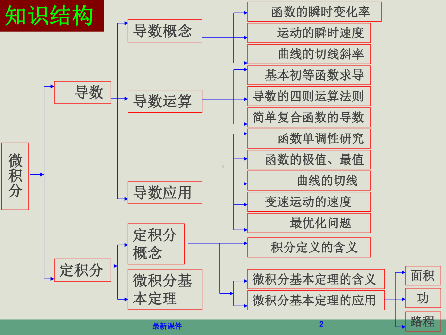 导数及其应用复习小结课件.ppt_第2页